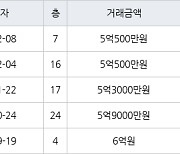 용인 영덕동 용인기흥 효성해링턴플레이스아파트 84㎡ 5억500만원에 거래