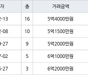 수원 영통동 영통청명마을벽산삼익 73㎡ 5억1500만원에 거래