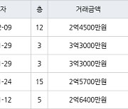 인천 당하동 원당풍림아이원아파트 74㎡ 2억4500만원에 거래