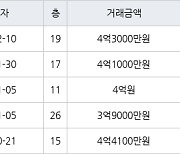 인천 구월동 구월 힐스테이트&롯데캐슬골드 83㎡ 4억3000만원에 거래