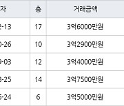 용인 지곡동 자봉마을써니밸리 84㎡ 3억6000만원에 거래