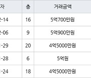 인천 가정동 루원시티프라디움아파트 84㎡ 5억700만원에 거래