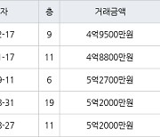 인천 신현동 루원시티대성베르힐 84㎡ 4억9500만원에 거래