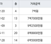 용인 신봉동 엘지신봉자이2차 165㎡ 7억원에 거래