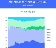 1990년대 길보드차트를 아시나요? 서태지와 아이들-조성모-엑소-BTS로 이어지는 30년