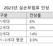 내년 실손보험료 8.9% 인상...자동차보험료 2~2.9% 인하