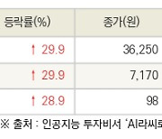 [fnRASSI]오늘의 상한가, 동부건설우 29.9% ↑