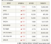 [fnRASSI]장마감, 코스닥 상승 종목(멕아이씨에스 29.9% ↑)