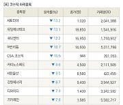 [fnRASSI]장마감, 코스닥 하락 종목(세토피아 -13.2% ↓)