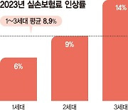 "팔수록 손해"라는 실손보험, 내년 평균 보험료 8.9% 올린다