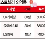 10~30살 '스테디셀러 약' 판매도 수천억… 제약사 매출 효자