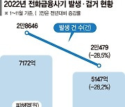 보이스피싱 피해 일년새 30% 뚝... 경찰청, 조직총책 검거율 22%↑