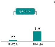 김포시민 교통여건에 불만족···41.7%로 불만 높아