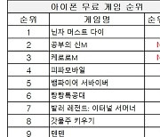 [차트-모바일]"드라마 쓴 카타르 월드컵...'피파모바일'도 인기"