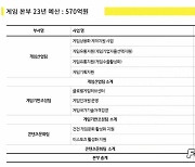 콘진원, 내년 게임지원 612억원 예산 구성...인디·청년 지원 강화