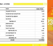 콘진원, 2023 지원사업설명회 개최.. 게임 진흥 예산 767억 원