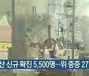 부산 신규 확진 5,500명…위 중증 27명