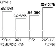 내년 세입자 모시기 더 힘들겠네