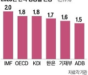 정부, 내년 성장률 전망 1.6%로…한은·KDI보다 낮췄다