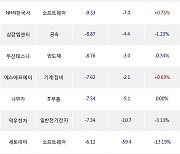 21일, 기관 코스닥에서 엘앤에프(-1.95%), 아프리카TV(-1.42%) 등 순매도