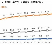 남성 육아휴직 사용률 4% 불과