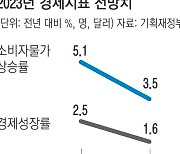 수출·수입액 나란히 줄어들고 취업자 증가, 올해의 13% 수준