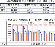 ‘김민수 검사’ 전화 뜸하다했더니…전화금융사기 작년보다 28% 감소