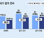 대포폰·통장 막았더니 나타난 효과…'보이스피싱' 확 줄었다