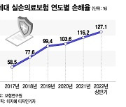 실손보험, 내년 평균 8.9% 오른다···'착한 실손' 14% 인상