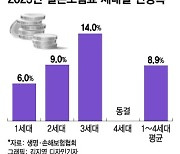 내년 車보험 2% 내리고 실손보험 8.9% 오른다(종합)