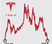 머스크, 트위터 CEO 그만둔다…테슬라 주가 오를까[오미주]