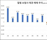 조단위 채권 던졌던 보험사…다시 사들인다, 왜?