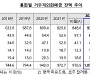 “달러 확보하자” 11월 거주자외화예금 1000억달러 돌파 …역대 최대