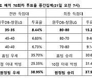 농구팬 37%, “창원LG, 원주DB 상대로 근소 우위” [토토투데이]