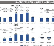 내년 실손보험료 평균 8.9% 오른다