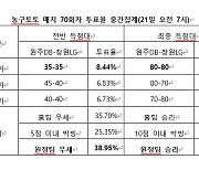 농구팬 37%, “창원LG, 원주DB 상대로 근소한 우위 차지할 것” [토토투데이]