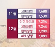 '낮은 금리 어디 없나요'…생보사 주담대 금리 '너도나도 7%대