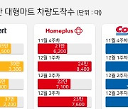 "대형 마트 의무휴업 평일 변경 시 이마트·롯데마트 연매출 3900억, 1700억 증가 예상"