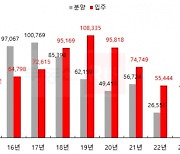 2022년 오피스텔 분양 급감···지난해 대비 절반 수준