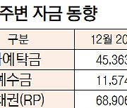 [데이터로 보는 증시] 증시 주변 자금 동향(12월 20일)