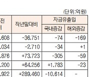 [데이터로 보는 증시]유형별 펀드 자금 동향(12월 20일)