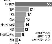 '55개 상품 안착' 미래에셋운용이 또 1위···한화 21개·KB 17개 '선방'