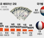 3조弗 엔캐리 청산땐 글로벌 '돈맥경화' ···美·獨 등 국채금리 요동