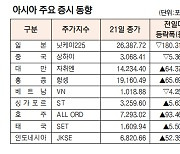 [데이터로 보는 증시]아시아 주요 증시 동향(12월 21일)