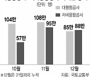 LCC, 국제선 승객 88만명 돌파···코로나 이후 '항공 빅2' 첫 추월