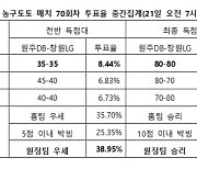 농구팬 37%, “창원LG, 원주DB 상대로 근소한 우위 차지할 것”[토토]