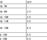 [프로농구 중간순위] 21일