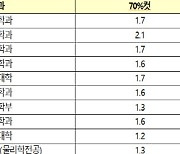 전국 43개 고교, 전교 1등도 1등급 못 받아…“입시 불이익”