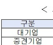 경기 침체에 2023년 기업 R&D, "확대 보다 축소"