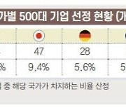 글로벌 500대 기업 중 韓 기업 16개 불과